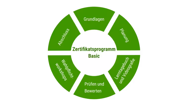 Übersicht Zertifikatsprogramm Basic