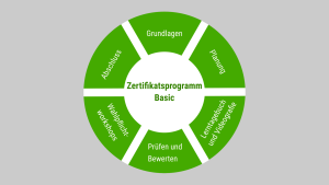 Kurz-Übersicht Zertifikatsprogramm Basic
