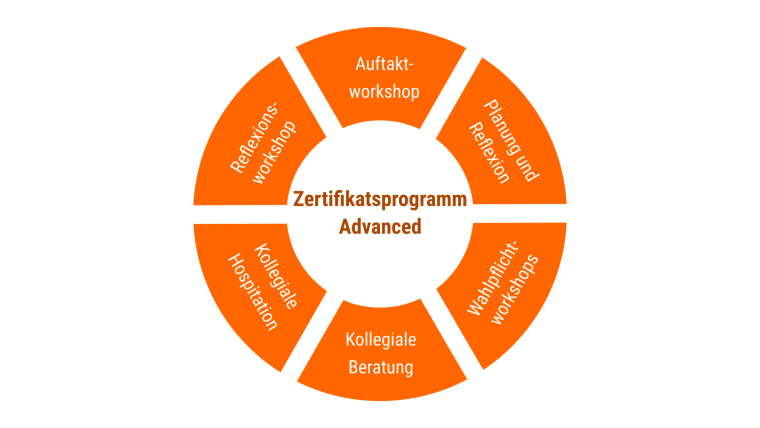 Kurz-Übersicht Zertifikatsprogramm Advanced