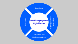 Kurz-Übersicht Zertifikatsprogramm "Digital lehren"