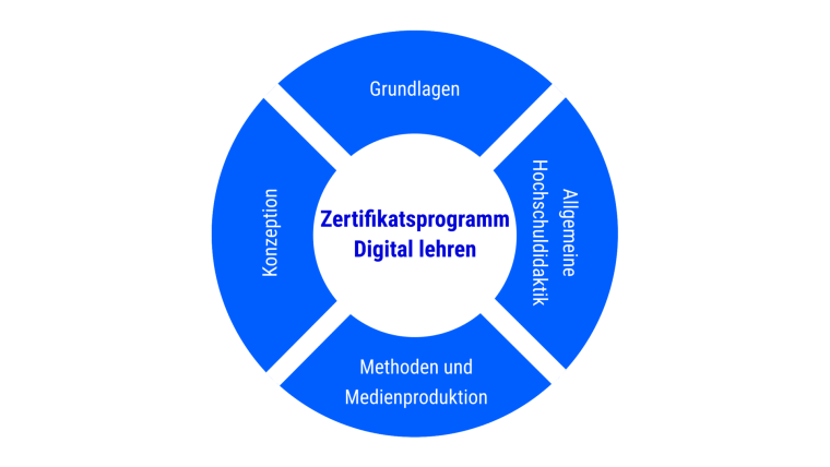 Kurz-Übersicht Zertifikatsprogramm "Digital lehren"